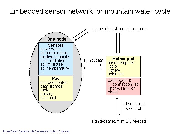 Embedded sensor network for mountain water cycle signal/data to/from other nodes One node Sensors