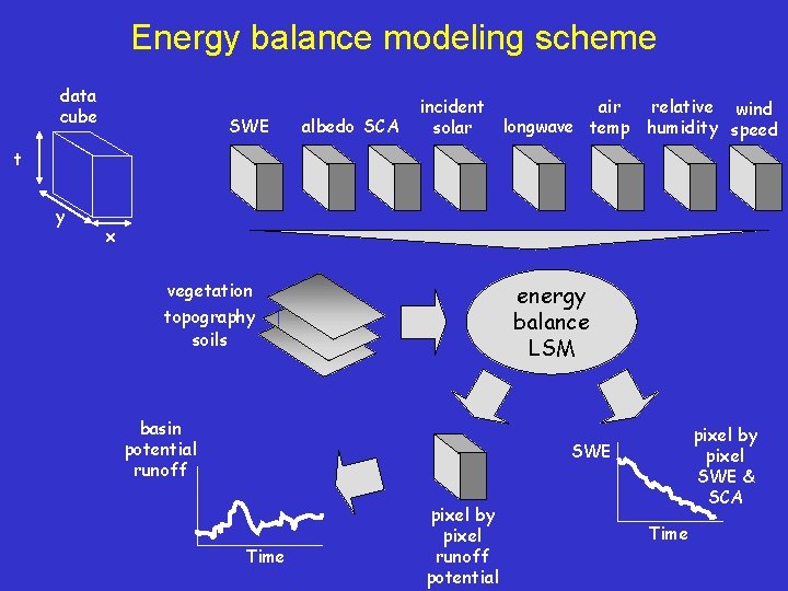 Energy balance modeling scheme data cube SWE albedo SCA incident solar air relative wind