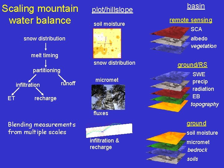 Scaling mountain water balance plot/hillslope soil moisture basin remote sensing SCA albedo vegetation snow