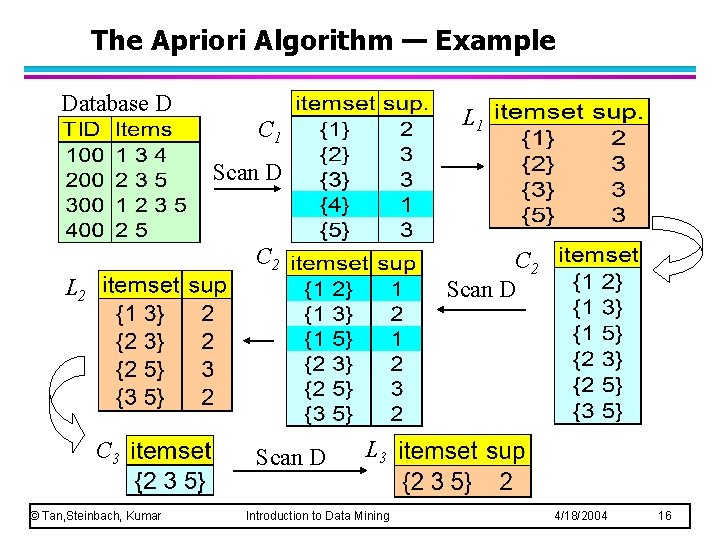 The Apriori Algorithm — Example Database D L 1 C 1 Scan D C