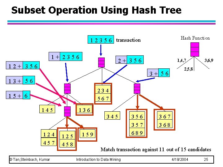 Subset Operation Using Hash Tree Hash Function 1 2 3 5 6 transaction 1+