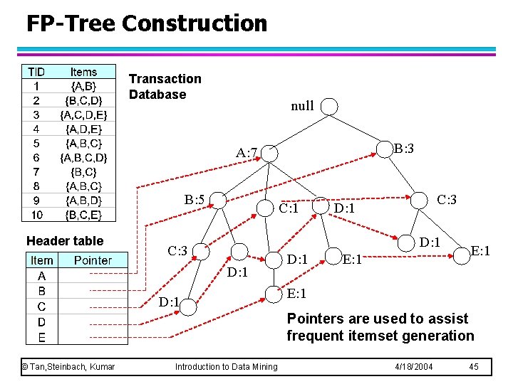FP-Tree Construction Transaction Database null B: 3 A: 7 B: 5 Header table C: