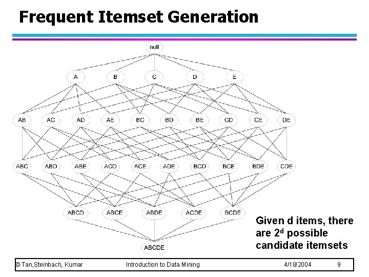 Frequent Itemset Generation Given d items, there are 2 d possible candidate itemsets ©