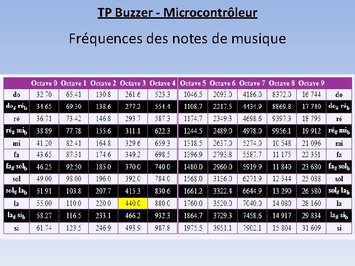 TP Buzzer - Microcontrôleur Fréquences des notes de musique 