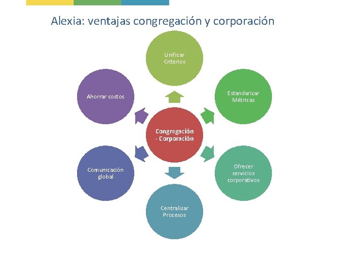 Alexia: ventajas congregación y corporación Unificar Criterios Estandarizar Métricas Ahorrar costos Congregación - Corporación