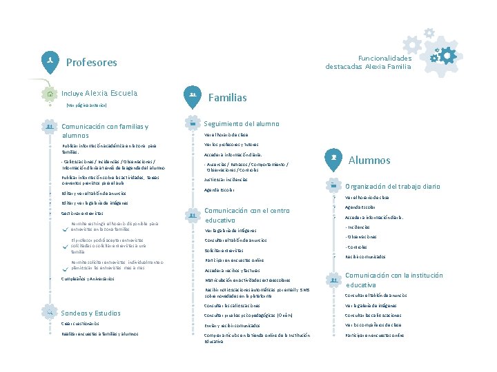 Funcionalidades destacadas Alexia Familia Profesores Incluye Alexia Escuela • Comunicación con familias y alumnos