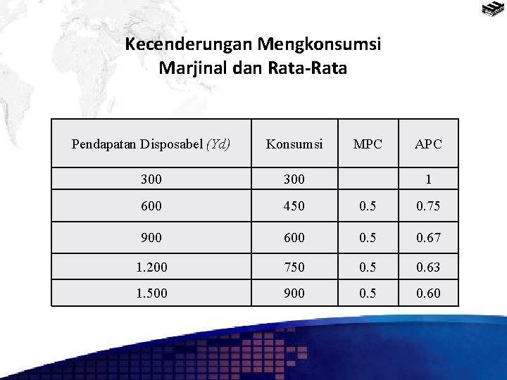 Kecenderungan Mengkonsumsi Marjinal dan Rata-Rata Pendapatan Disposabel (Yd) Konsumsi MPC APC 300 600 450