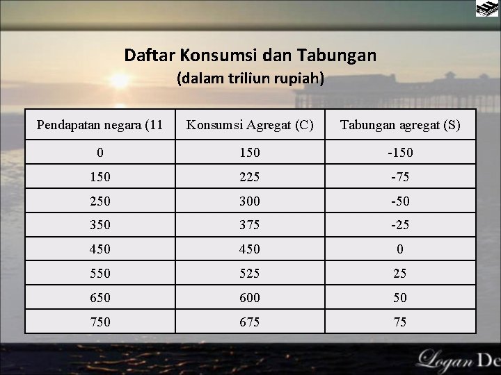 Daftar Konsumsi dan Tabungan (dalam triliun rupiah) Pendapatan negara (11 Konsumsi Agregat (C) Tabungan