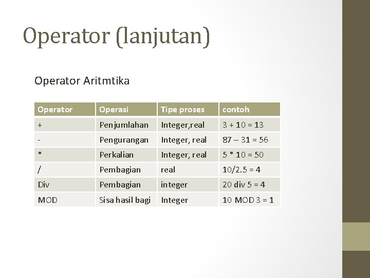 Operator (lanjutan) Operator Aritmtika Operator Operasi Tipe proses contoh + Penjumlahan Integer, real 3