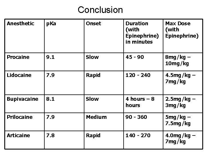 Conclusion Anesthetic p. Ka Onset Duration (with Epinephrine) in minutes Max Dose (with Epinephrine)