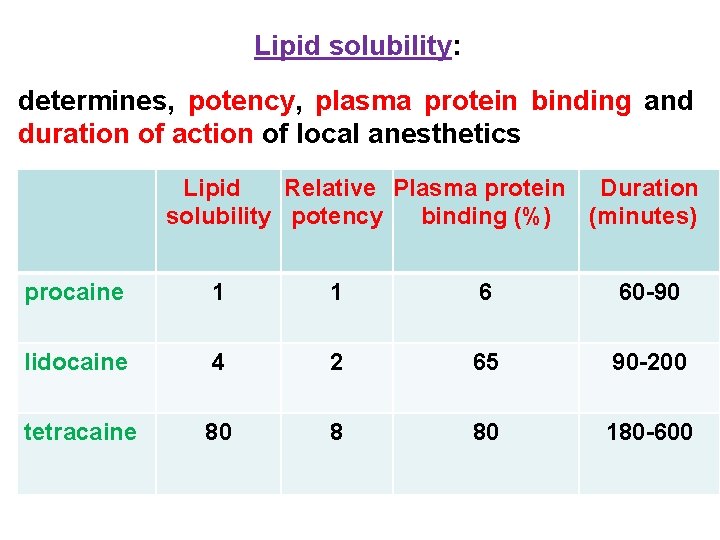 Lipid solubility: determines, potency, plasma protein binding and duration of action of local anesthetics