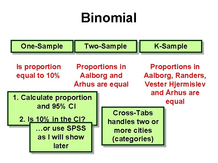 Binomial One-Sample Is proportion equal to 10% Two-Sample Proportions in Aalborg and Århus are Binomial One-Sample Is proportion equal to 10% Two-Sample Proportions in Aalborg and Århus are