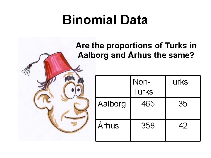 Binomial Data Are the proportions of Turks in Aalborg and Århus the same? Non. Binomial Data Are the proportions of Turks in Aalborg and Århus the same? Non.