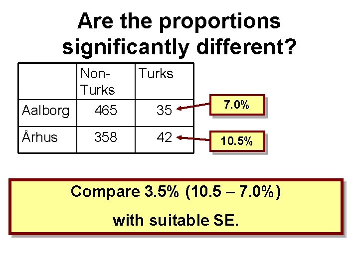 Are the proportions significantly different? Non. Turks Aalborg 465 Århus 358 Turks 35 7. Are the proportions significantly different? Non. Turks Aalborg 465 Århus 358 Turks 35 7.