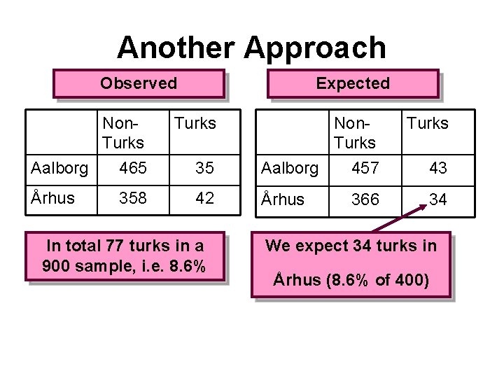 Another Approach Observed Expected Non. Turks Aalborg 465 35 Århus 358 42 In total Another Approach Observed Expected Non. Turks Aalborg 465 35 Århus 358 42 In total