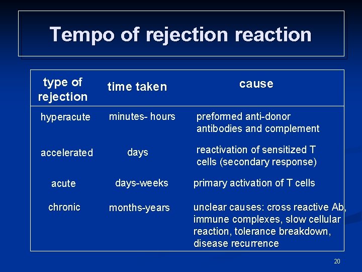 Tempo of rejection reaction type of rejection hyperacute accelerated time taken minutes- hours days