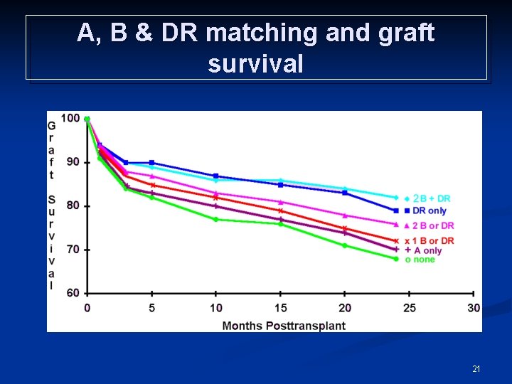 A, B & DR matching and graft survival 21 