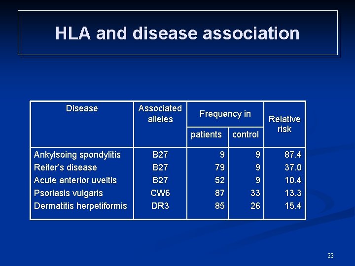 HLA and disease association Disease Associated alleles Frequency in patients Ankylsoing spondylitis Reiter’s disease