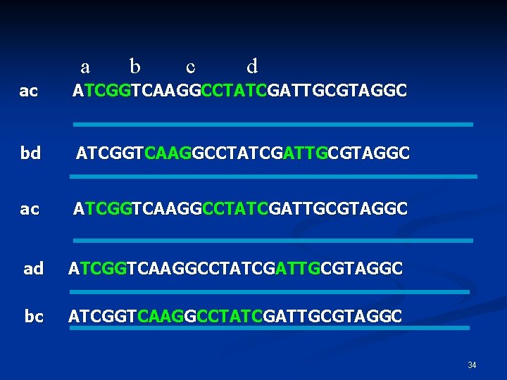 a b c d ac ATCGGTCAAGGCCTATCGATTGCGTAGGC bd ATCGGTCAAGGCCTATCGATTGCGTAGGC ac ATCGGTCAAGGCCTATCGATTGCGTAGGC ad ATCGGTCAAGGCCTATCGATTGCGTAGGC bc ATCGGTCAAGGCCTATCGATTGCGTAGGC