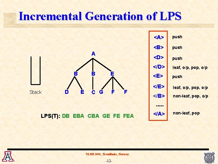 Incremental Generation of LPS A E D B B B E A Stack D
