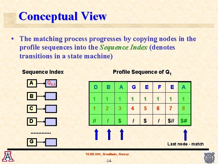 Conceptual View • The matching process progresses by copying nodes in the profile sequences