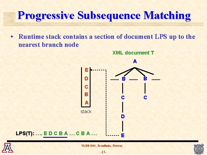 Progressive Subsequence Matching • Runtime stack contains a section of document LPS up to