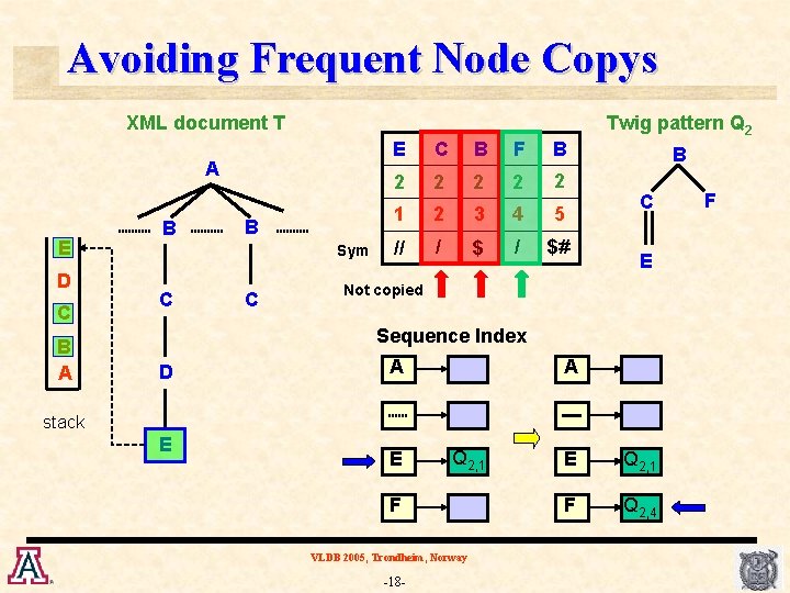 Avoiding Frequent Node Copys XML document T Twig pattern Q 2 A E D