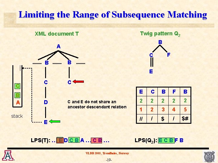 Limiting the Range of Subsequence Matching Twig pattern Q 2 XML document T B