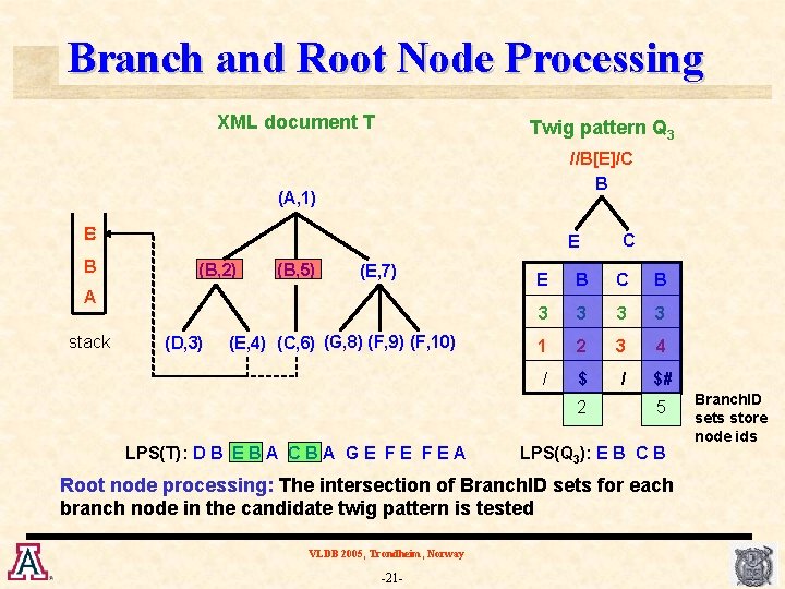 Branch and Root Node Processing XML document T Twig pattern Q 3 //B[E]/C B