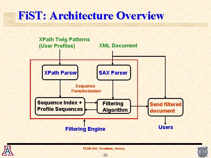 Fi. ST: Architecture Overview XPath Twig Patterns (User Profiles) XPath Parser XML Document SAX