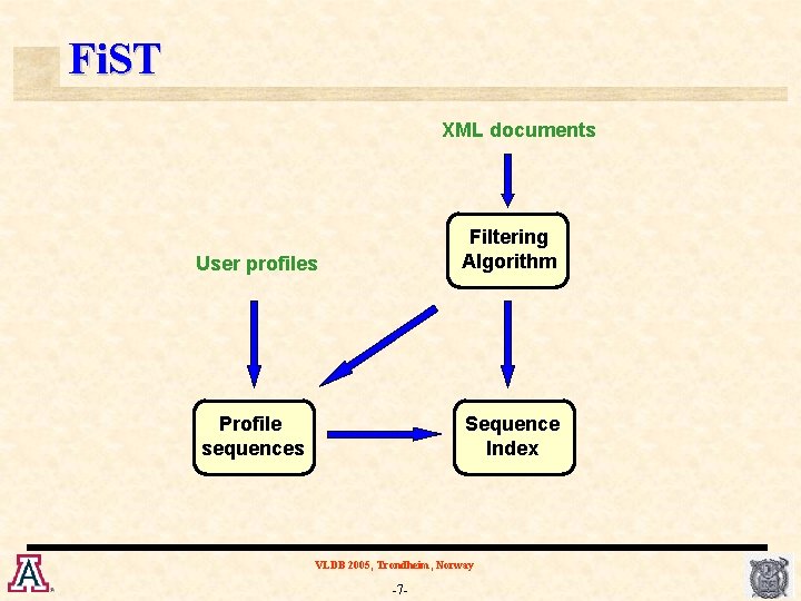 Fi. ST XML documents User profiles Filtering Algorithm Profile sequences Sequence Index VLDB 2005,