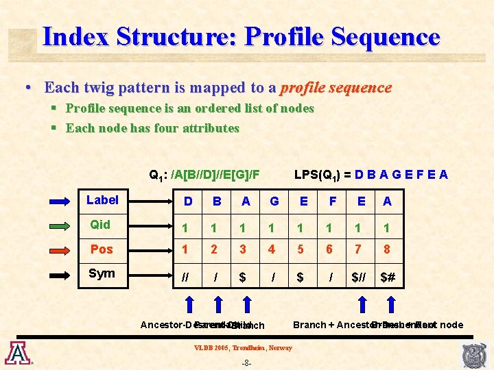 Index Structure: Profile Sequence • Each twig pattern is mapped to a profile sequence