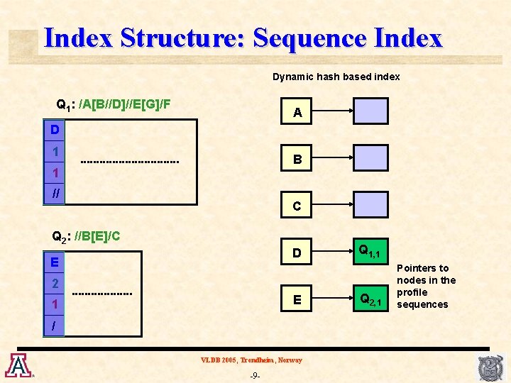 Index Structure: Sequence Index Dynamic hash based index Q 1: /A[B//D]//E[G]/F A D 1