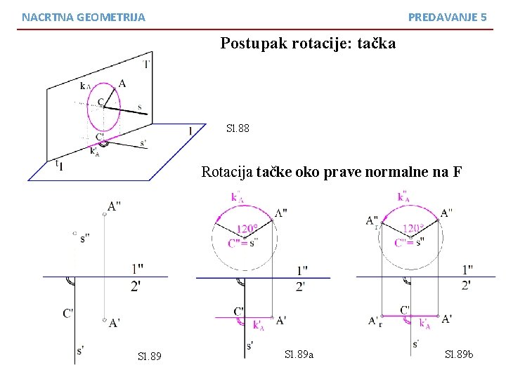 NACRTNA GEOMETRIJA PREDAVANJE 5 Postupak rotacije: tačka Sl. 88 Rotacija tačke oko prave normalne