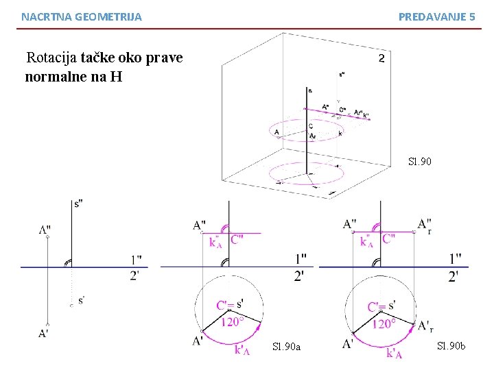 NACRTNA GEOMETRIJA PREDAVANJE 5 Rotacija tačke oko prave normalne na H Sl. 90 a