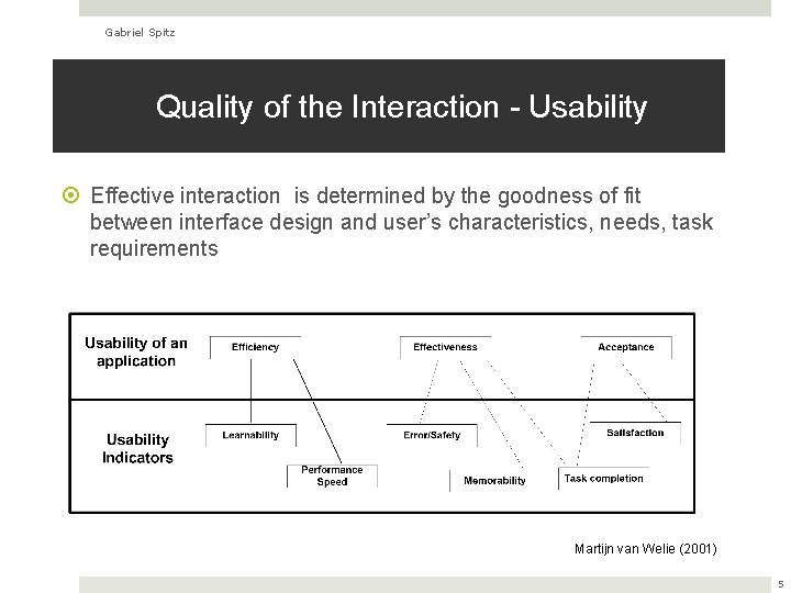 Gabriel Spitz Quality of the Interaction - Usability Effective interaction is determined by the
