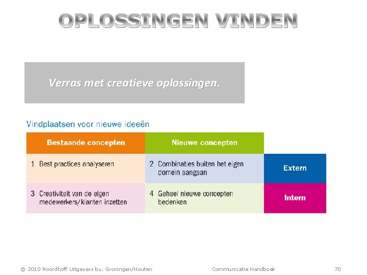 OPLOSSINGEN VINDEN Verras met creatieve oplossingen. © 2010 Noordhoff Uitgevers bv, Groningen/Houten Communicatie Handboek