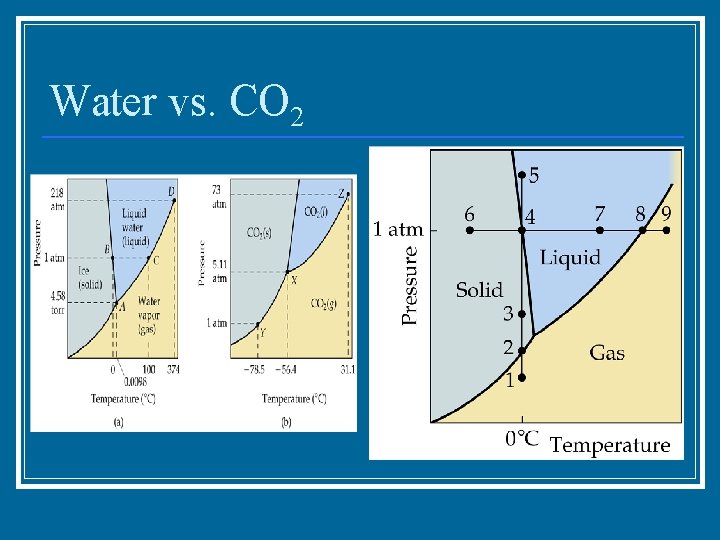 Water vs. CO 2 