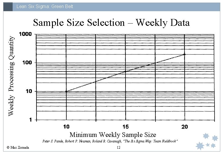 Lean Six Sigma: Green Belt Weekly Processing Quantity Sample Size Selection – Weekly Data