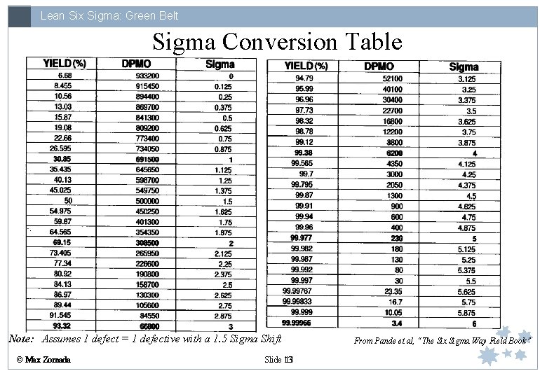 Lean Six Sigma: Green Belt Sigma Conversion Table Note: Assumes 1 defect = 1