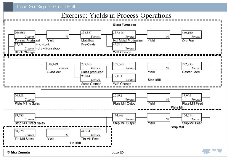 Lean Six Sigma: Green Belt Exercise: Yields in Process Operations © Max Zornada 15
