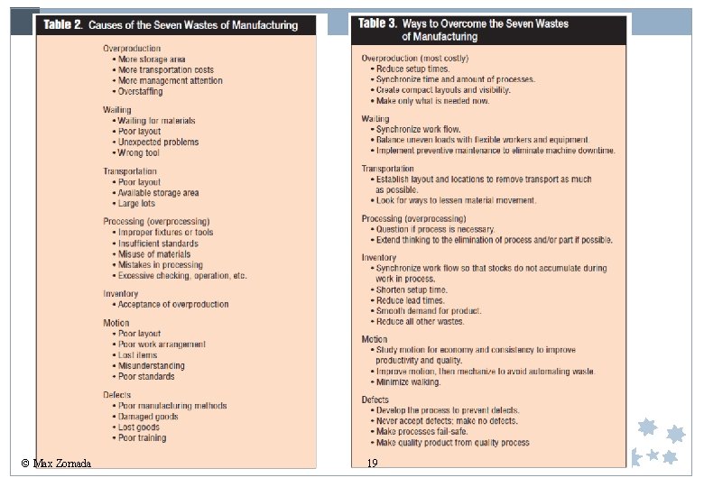 Lean Six Sigma: Green Belt © Max Zornada 19 