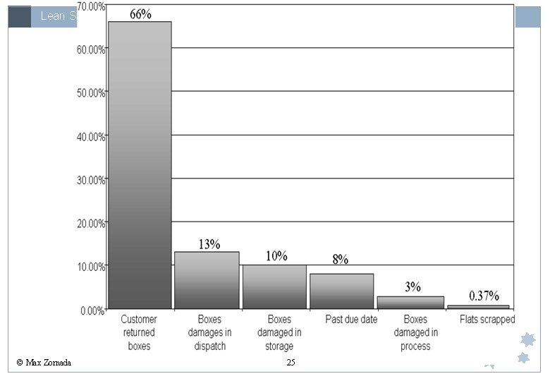 Lean Six Sigma: Green Belt © Max Zornada 25 