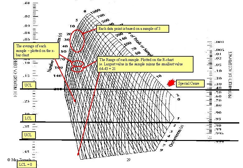 Lean Six Sigma: Green Belt Each data point is based on a sample of