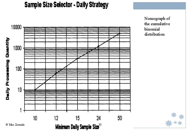Lean Six Sigma: Green Belt Nomograph of the cumulative binomial distribution © Max Zornada