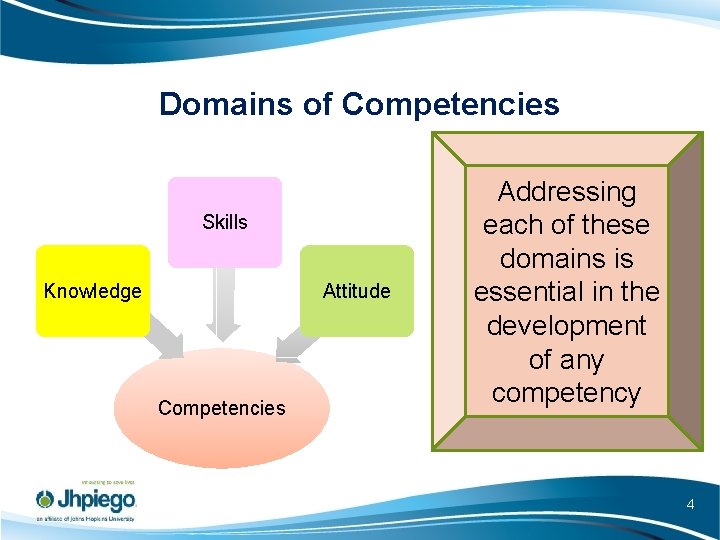 Domains of Competencies Skills Knowledge Attitude Competencies Addressing each of these domains is essential