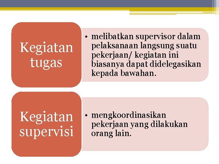 Kegiatan tugas • melibatkan supervisor dalam pelaksanaan langsung suatu pekerjaan/ kegiatan ini biasanya dapat