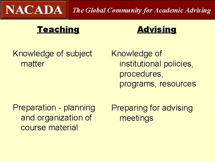 The Global Community for Academic Advising Teaching Advising Knowledge of subject matter Knowledge of