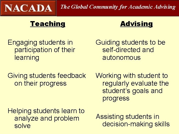 The Global Community for Academic Advising Teaching Advising Engaging students in participation of their