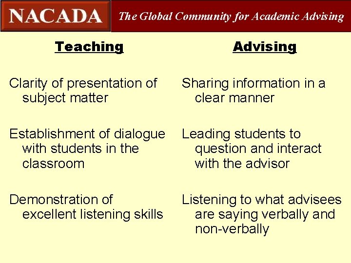 The Global Community for Academic Advising Teaching Advising Clarity of presentation of subject matter